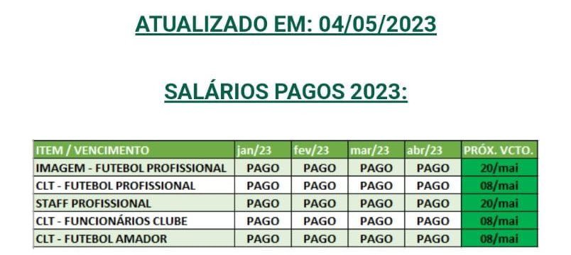 ESCLARECIMENTOS SOBRE SALÁRIOS NO GUARANI – Clube tem apenas 1 dia de atraso nos vencimentos…